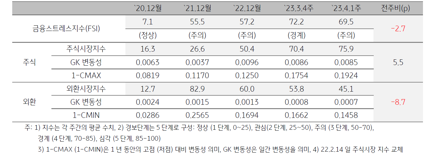미얀마 금융스트레스지수 (FSI)