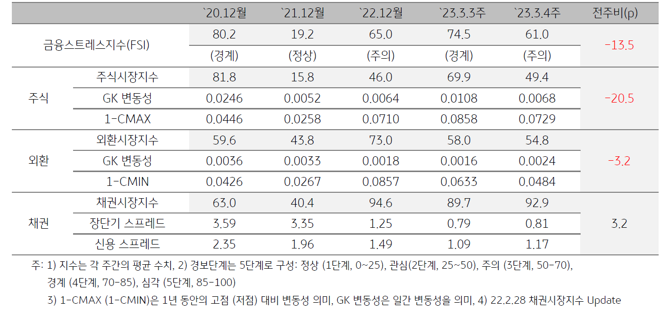 인도네시아 금융스트레스지수 (FSI)
