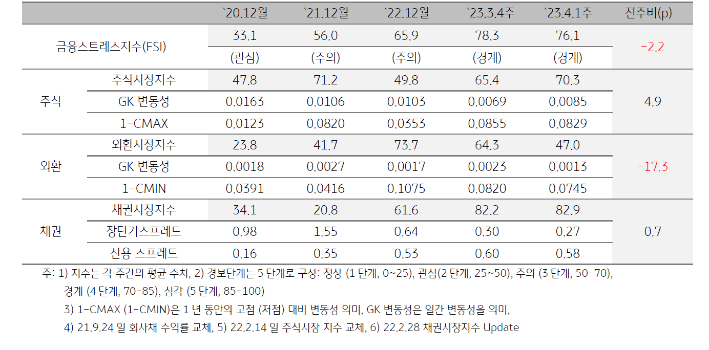 인디아 금융스트레스지수 (FSI)
