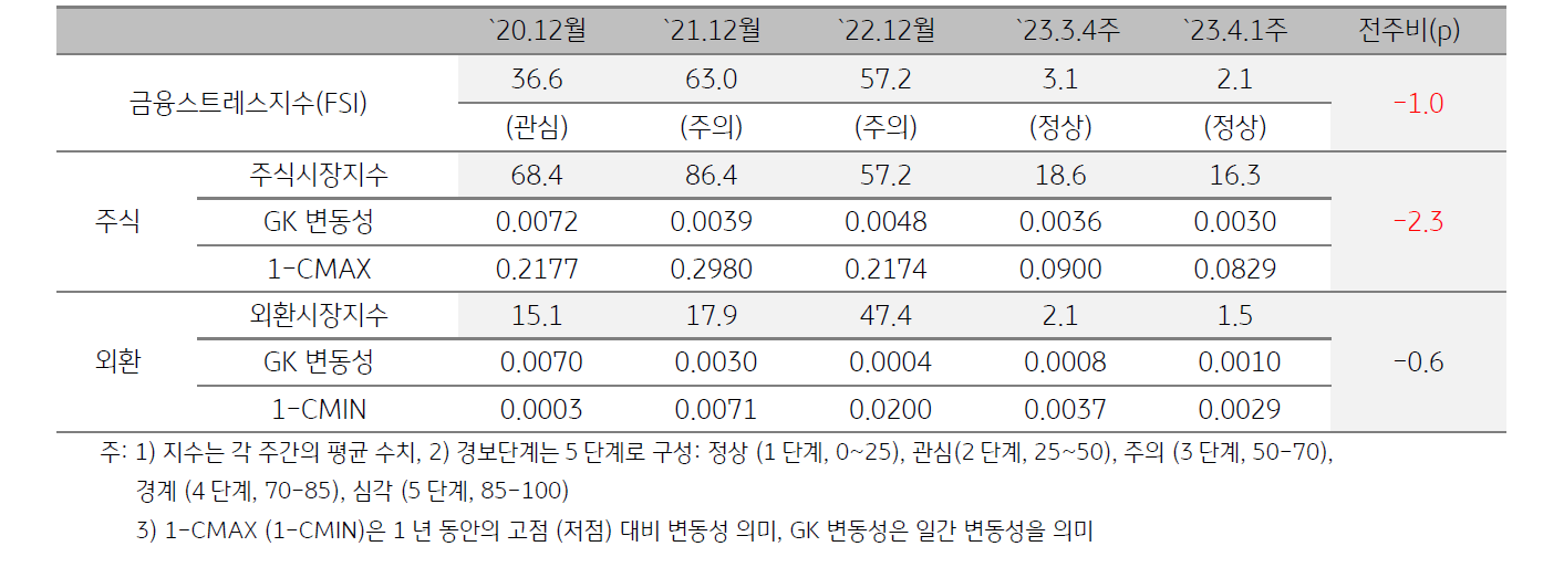 캄보디아 금융스트레스지수 (FSI)