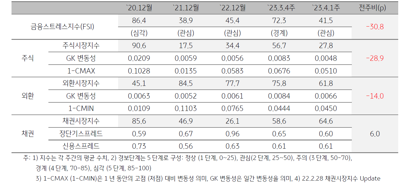 태국 금융스트레스지수 (FSI)