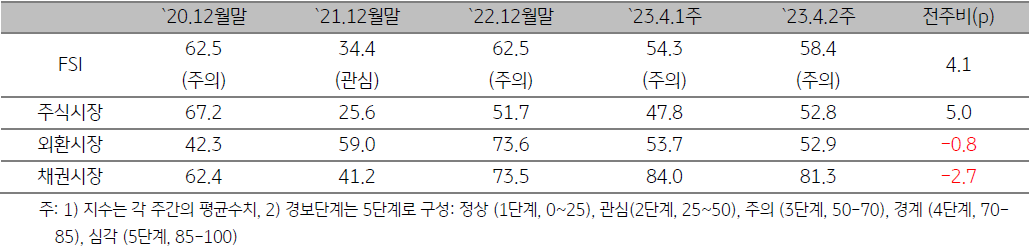 「ASEAN5」 금융스트레스지수 (FSI)