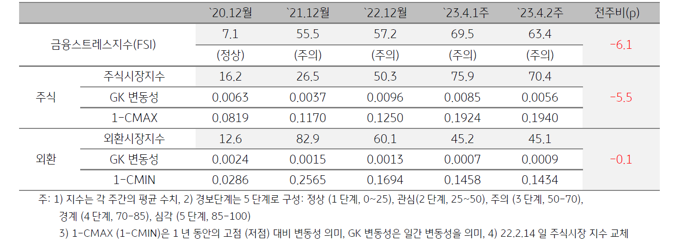 미얀마 금융스트레스지수 (FSI)