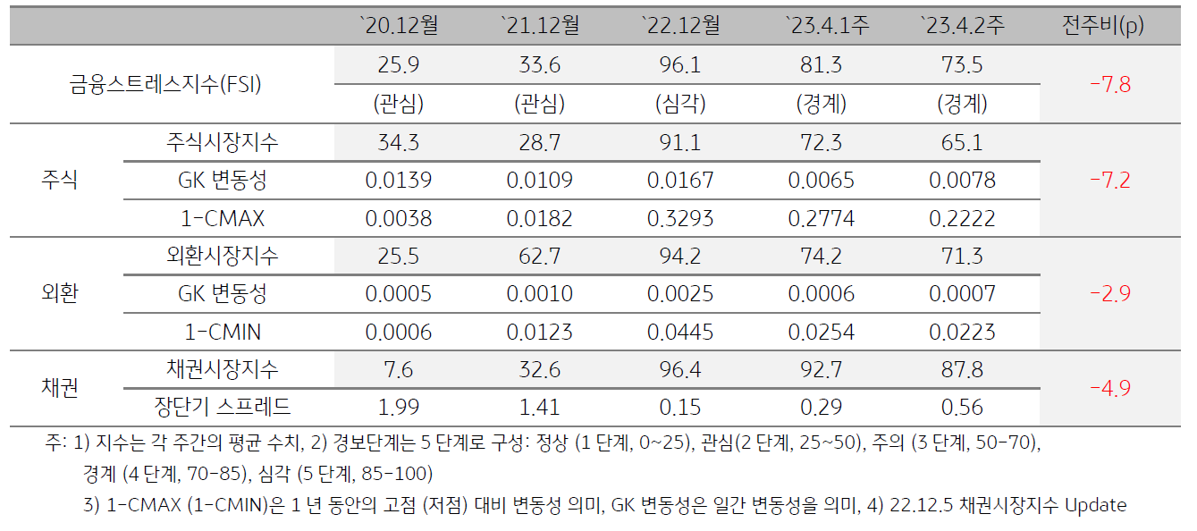 베트남 금융스트레스지수 (FSI)