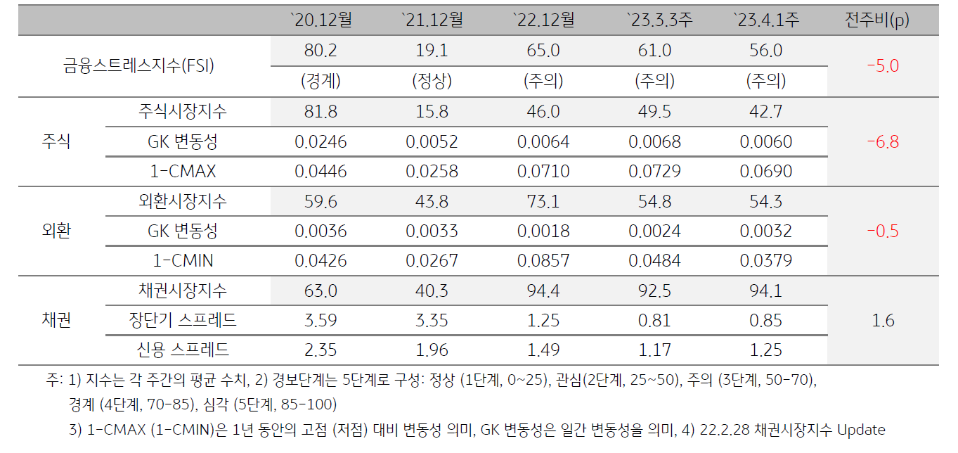 인도네시아 금융스트레스지수 (FSI)