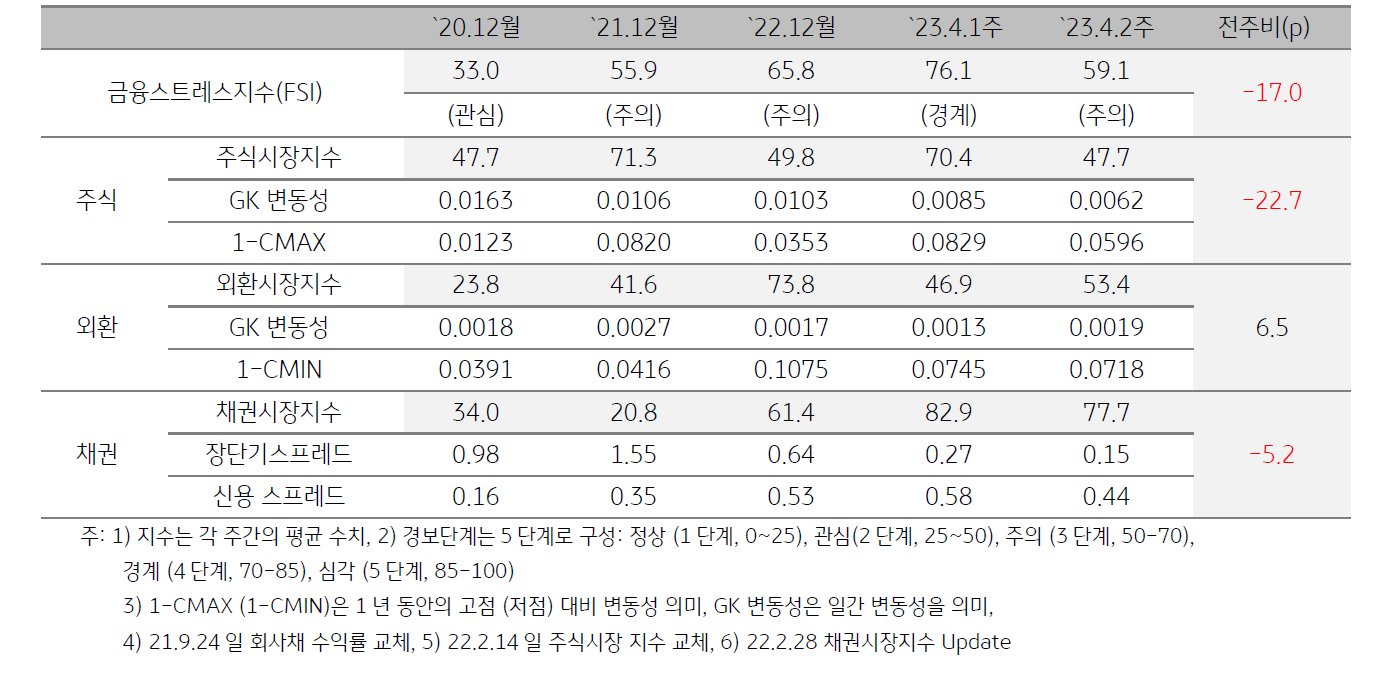 인디아 금융스트레스지수 (FSI)