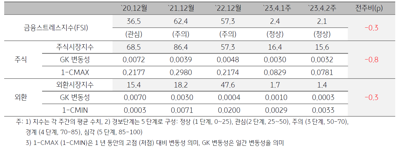 캄보디아 금융스트레스지수 (FSI)