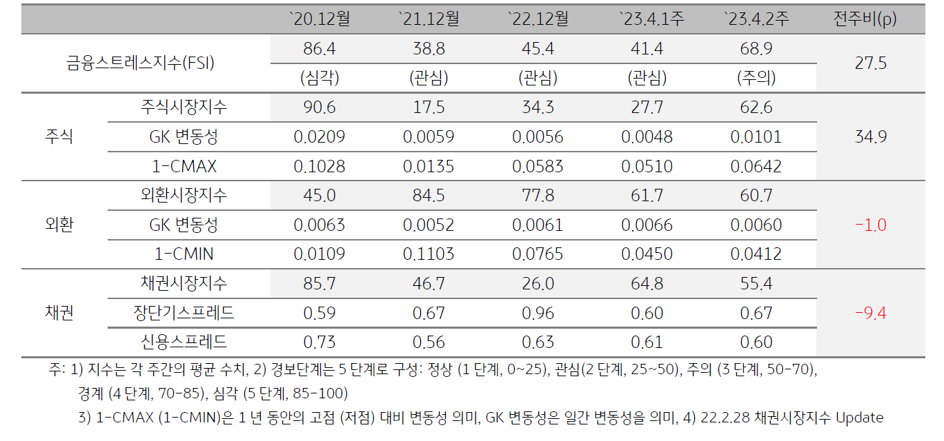 태국 금융스트레스지수 (FSI)