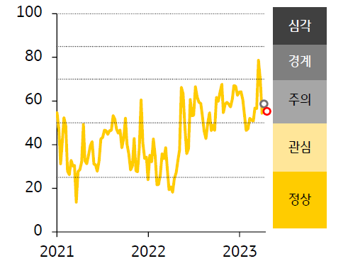 2021 - 23년 ASEAN FSI 지수 추이