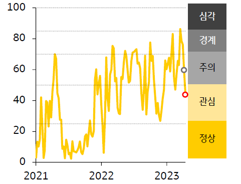2021 - 23년 인디아 FSI 지수 추이