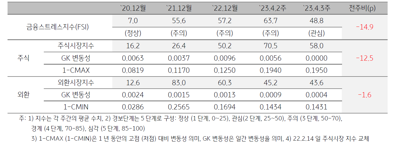미얀마 금융스트레스지수 (FSI)