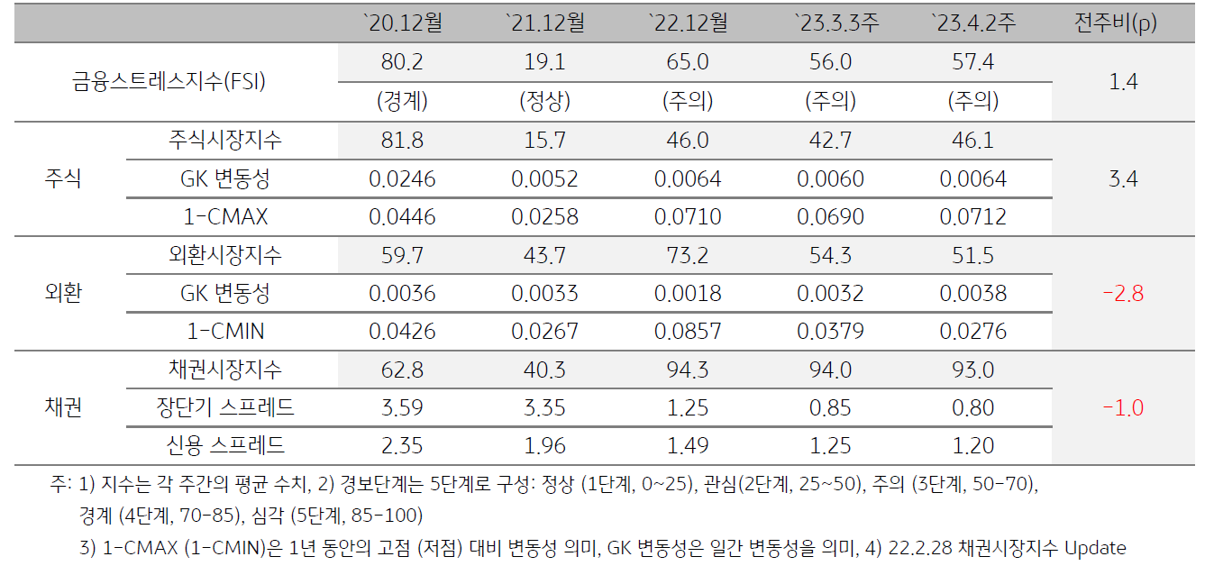인도네시아 금융스트레스지수 (FSI)