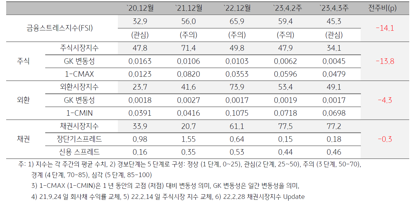 인디아 금융스트레스지수 (FSI)