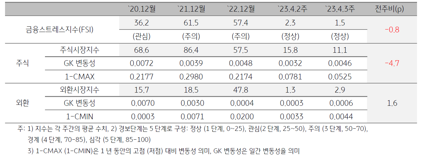 캄보디아 금융스트레스지수 (FSI)