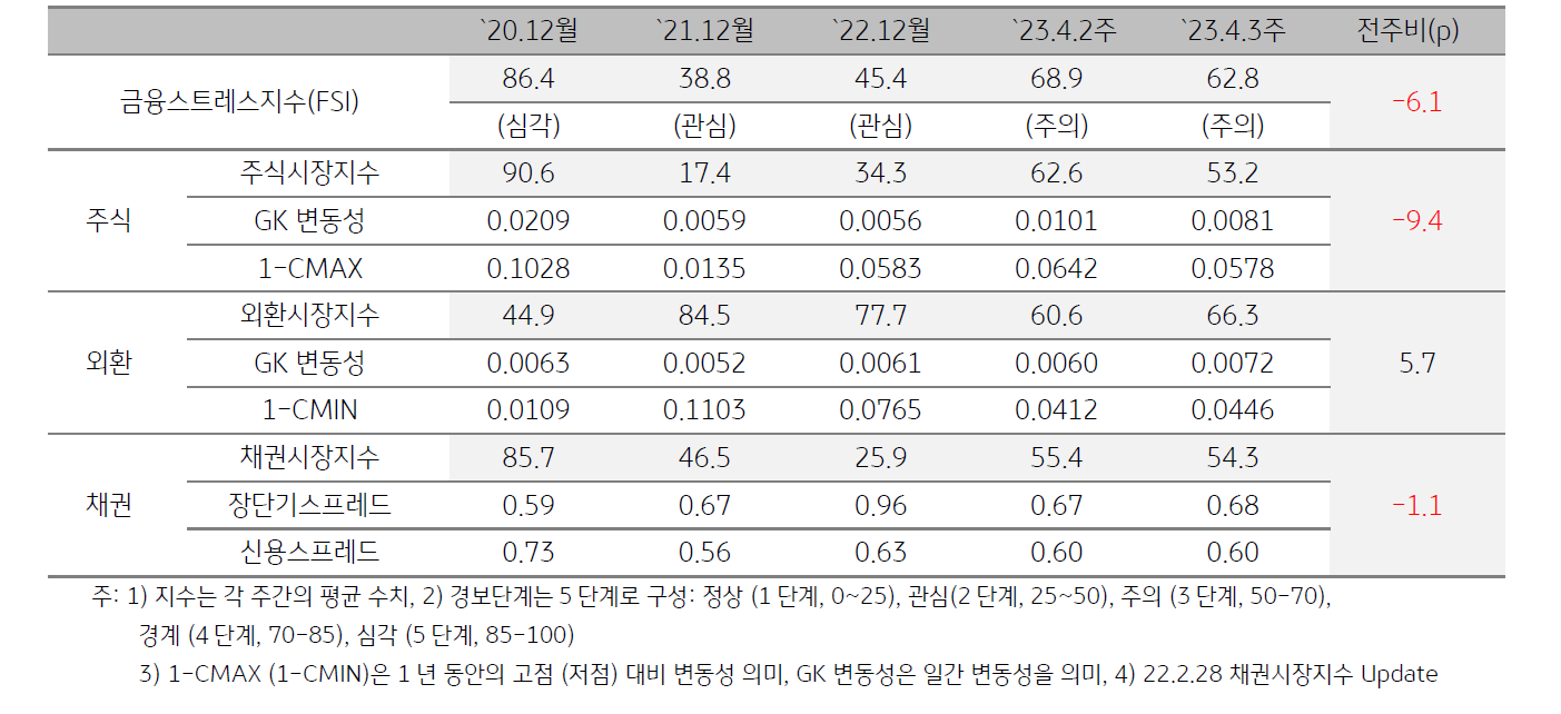 태국 금융스트레스지수 (FSI)