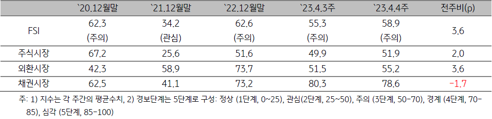 「ASEAN5」 금융스트레스지수 (FSI)