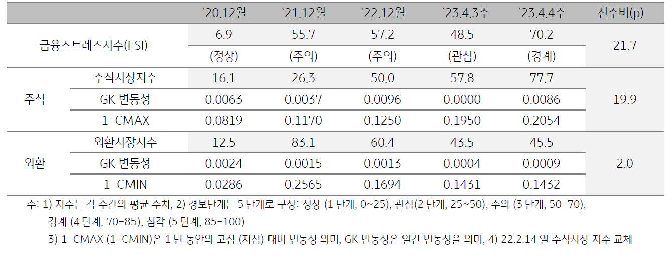 미얀마 금융스트레스지수 (FSI)