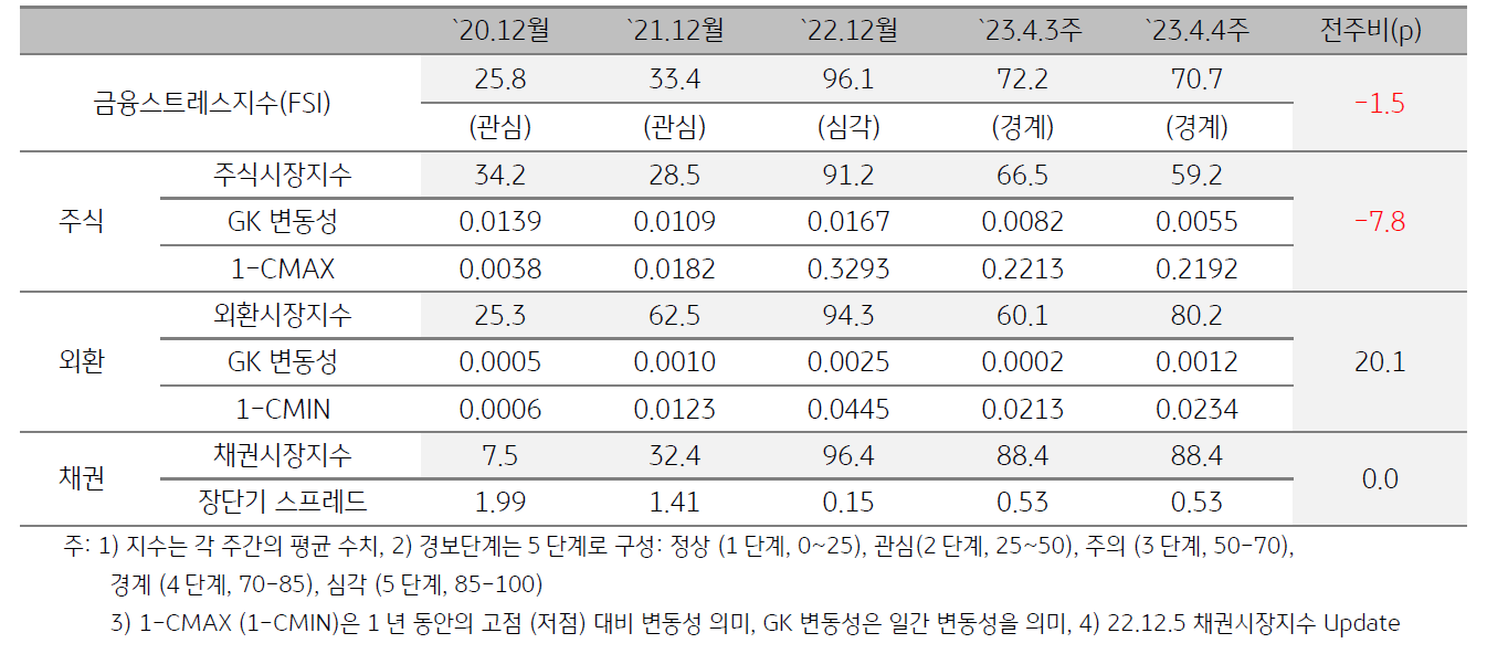 베트남 금융스트레스지수 (FSI)