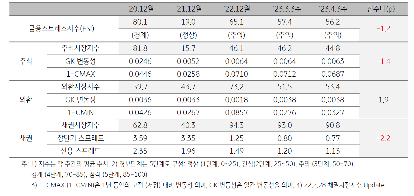 인도네시아 금융스트레스지수 (FSI)
