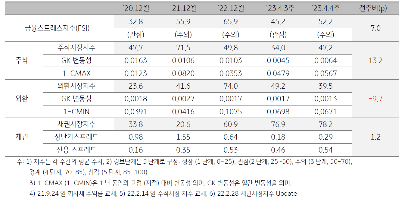 인디아 금융스트레스지수 (FSI)