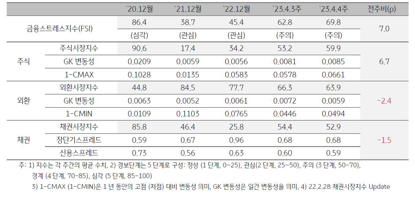 태국 금융스트레스지수 (FSI)