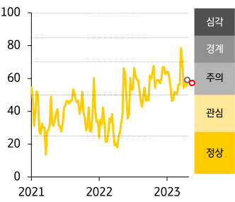 2021 - 23년 ASEAN FSI 지수 추이