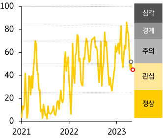 2021 - 23년 인디아 FSI 지수 추이