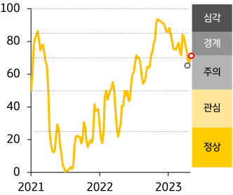 2021 - 23년 한국 FSI 지수 추이