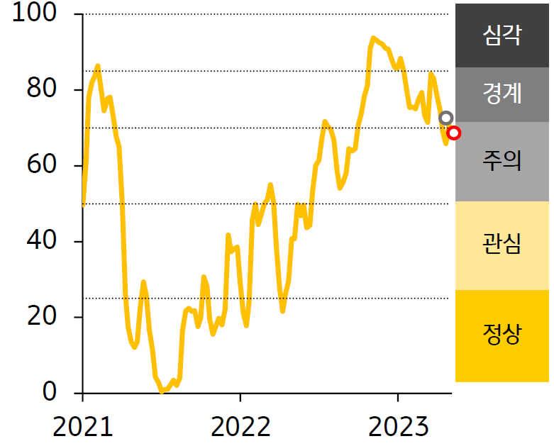2021 - 23년 한국 FSI 지수 추이