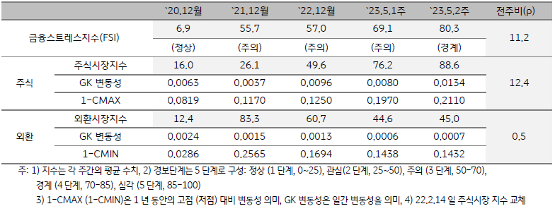 미얀마 금융스트레스지수 (FSI)