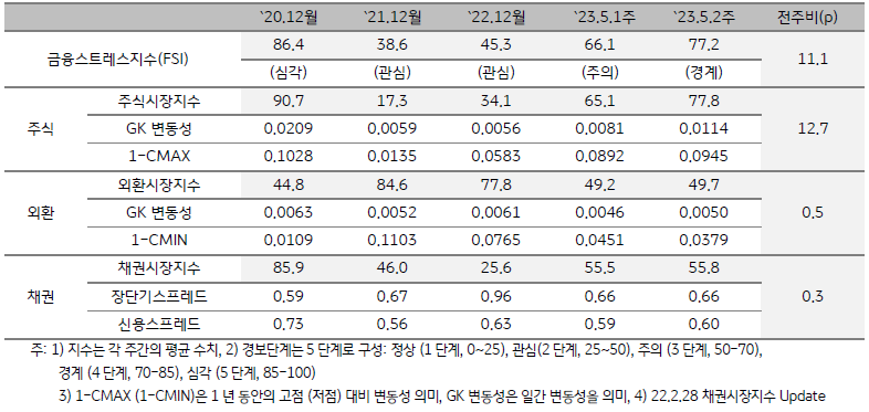 태국 금융스트레스지수 (FSI)