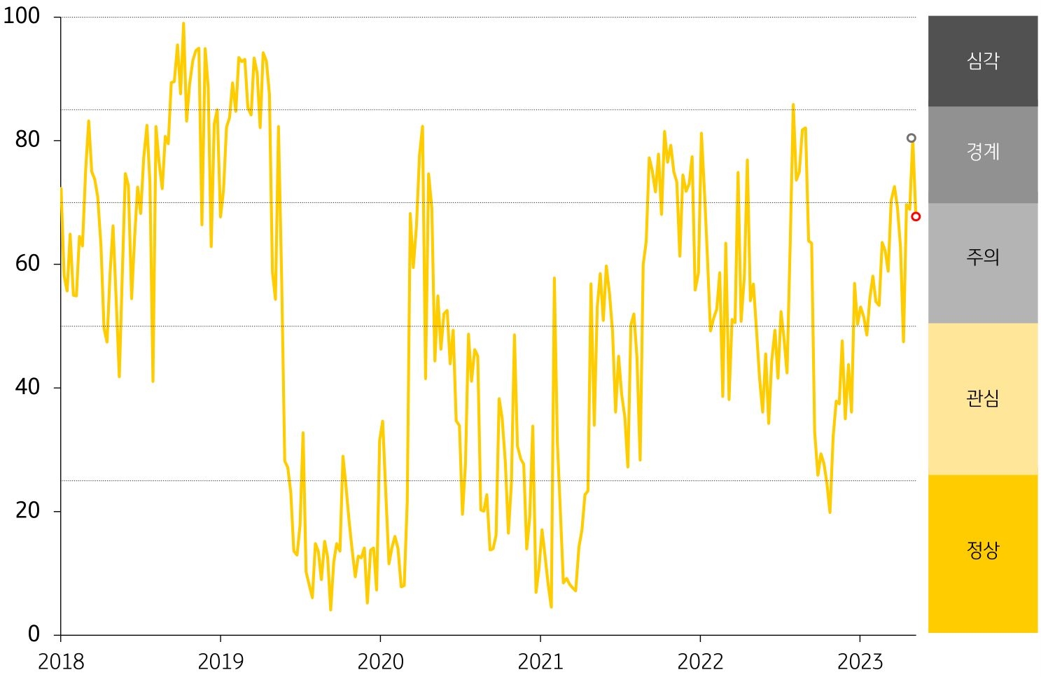 미얀마의 금융스트레스 지수 추이를 나타낸 선 그래프. 2018년부터 2023년의 기간이 반영되어있으며 최근 경보단계는 경계에서 주의로 한 단계 개선.