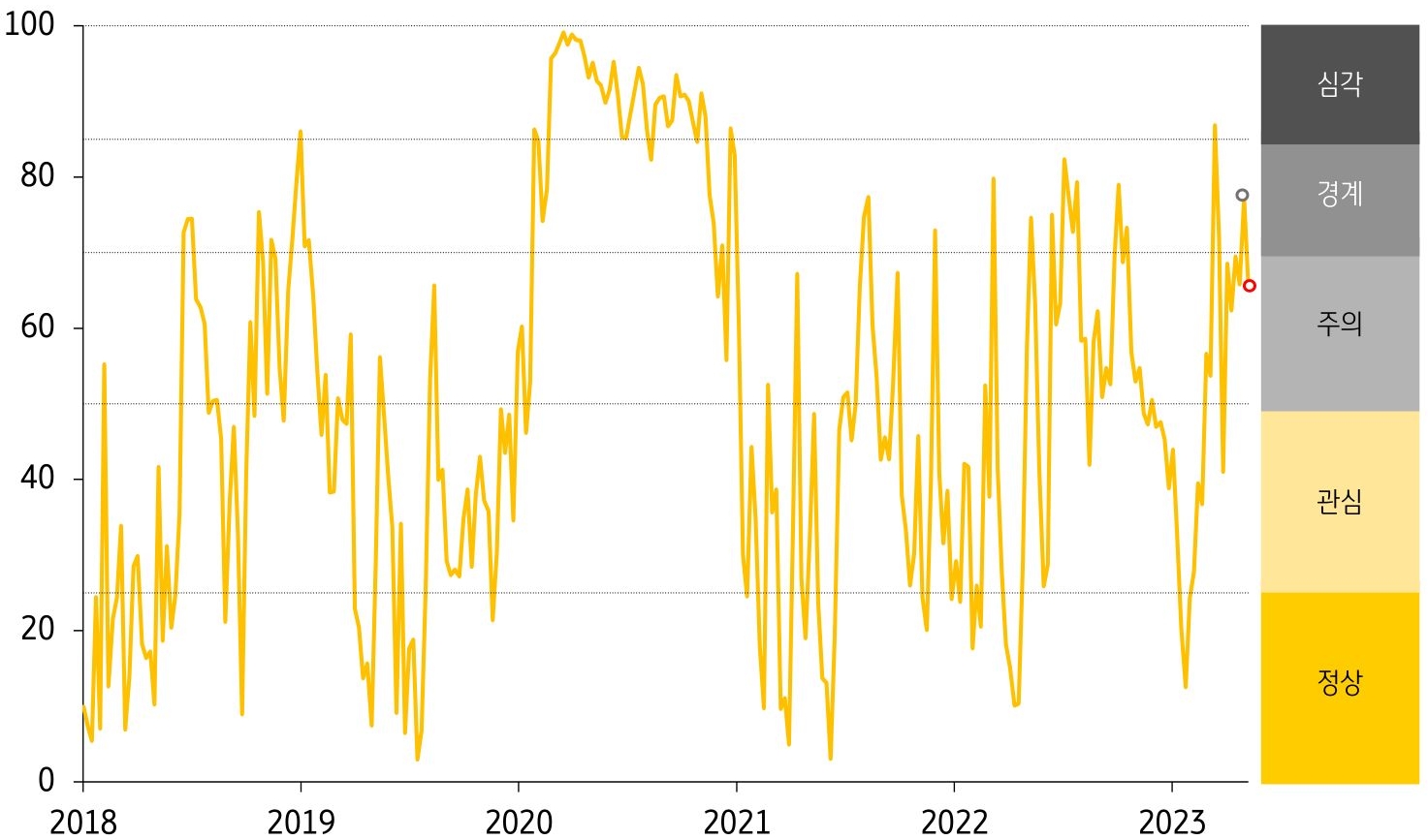 태국의 금융스트레스 지수 추이를 나타낸 선 그래프. 2018년부터 2023년의 기간이 반영되어있으며 최근 경보단계는 경계에서 주의로 한 단계 개선.
