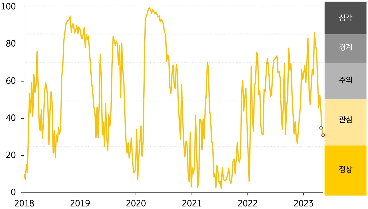 인디아의 금융스트레스 지수 추이를 나타낸 선 그래프. 2018년부터 2023년의 기간이 반영되어있으며 최근 경보단계는 관심 단계 유지.