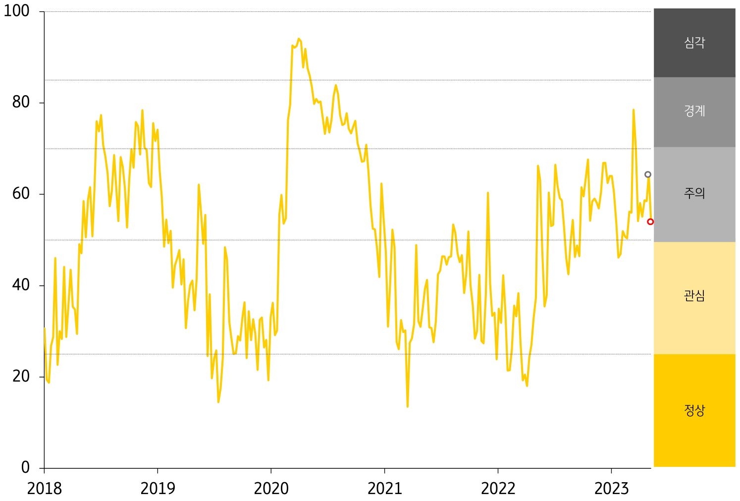 ASEAN5의 금융스트레스 지수 추이를 나타낸 선 그래프. 2018년부터 2023년의 기간이 반영되어있으며 최근 경보단계는 주의 단계 유지.