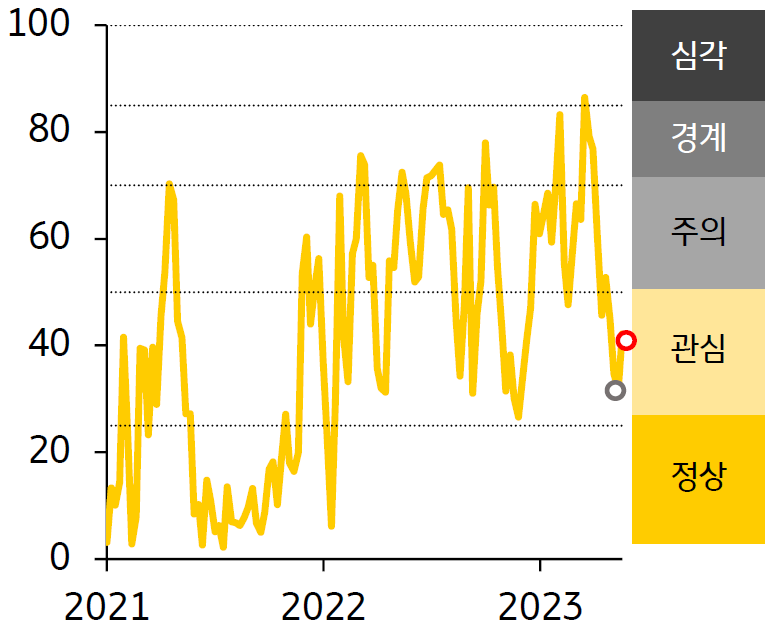 2021 - 23년 인디아 FSI 지수 추이