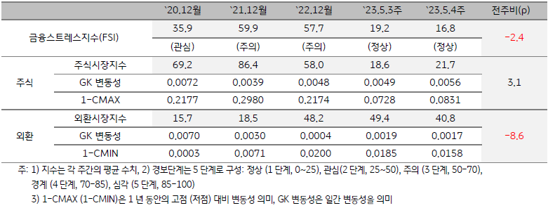 캄보디아 금융스트레스지수 (FSI)
