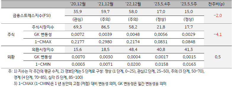 캄보디아 금융스트레스지수 (FSI)