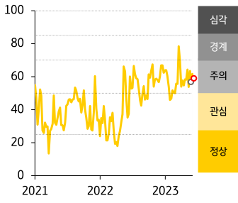 2021 - 23년 ASEAN FSI 지수 추이