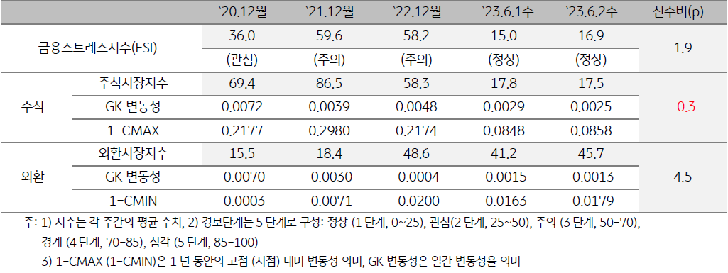 캄보디아 금융스트레스지수 (FSI)