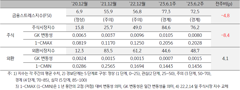 미얀마 금융스트레스지수 (FSI)