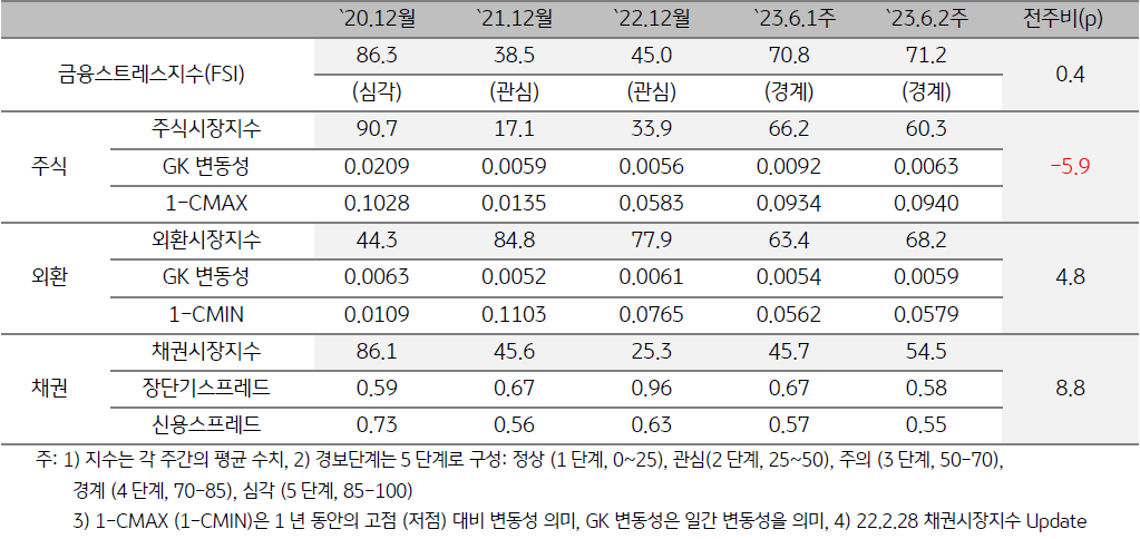 태국 금융스트레스지수 (FSI)
