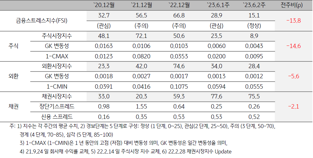 인디아 금융스트레스지수 (FSI)
