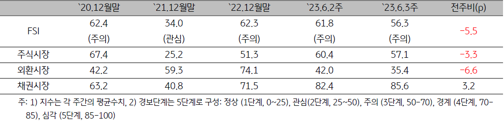 ASEAN5 '금융스트레스지수'를 나타낸 표, 23년 6월 3주차 금융스트레스지수는 전주대비 5.5p 하락한 것으로 보인다.