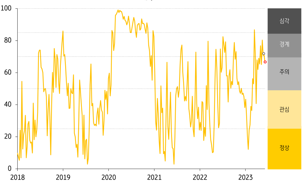 외환시장 변동성 축소와 주가지수 상승이 주식시장 변동성 확대를 상쇄하면서 금융스트레스지수가 하락. 태국 SET지수는 6월 2일 1,531.2에서 6월 9일 1,555.1로 1.6% 상승.