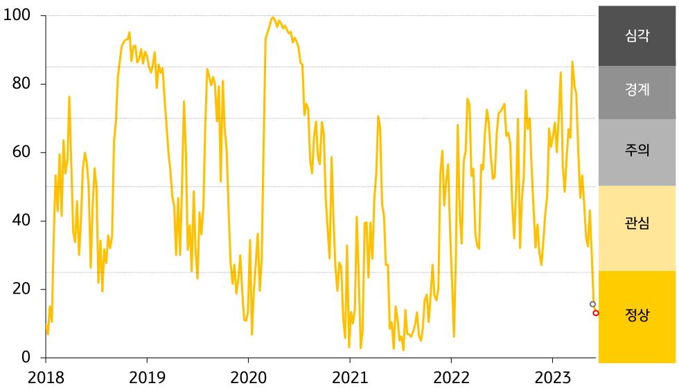 2023년 6월 3주차 금융스트레스지수 (13.4)는 전주대비 (15.4) 하락 (-2.0p) 경보단계는 ‘정상’유지. 주가지수 상승 및 루피화 환율 하락이 금융스트레스지수 하락의 주요인. 인디아 SENSEX 지수는 6월 2일 62,547.1에서 6월 9일 62,625.6으로 0.1% 상승.