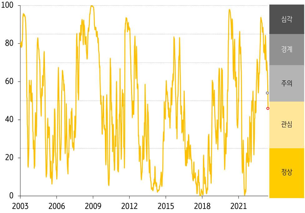주식시장의 경우 주가 상승 및 변동성 축소로 스트레스지수가 하락. 외환시장은 변동성 확대에도 불구하고 달러/원 환율이 1,300원을 하회하면서 스트레스지수가 하락. 채권시장의 경우 장단기스프레드가 확대되면서 스트레스지수가 하락. 은행부문은 은행주 주가 하락 및 베타지수 상승으로 스트레스지수가 상승.