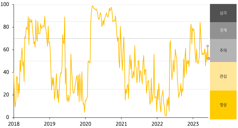 주식시장 및 외환시장 변동성 축소가 금융스트레스지수 하락의 주요인. 인도네시아 주가지수는 5월 31일 6,633.3에서 6월 9일 6,694.0으로 0.9% 상승.