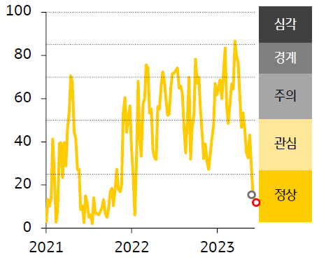 인디아 금융스트레스지수는 13.4로 전주대비 2.0p 하락. 주가지수 상승 및 루피화 환율 하락이 스트레스지수 하락의 주요인.
