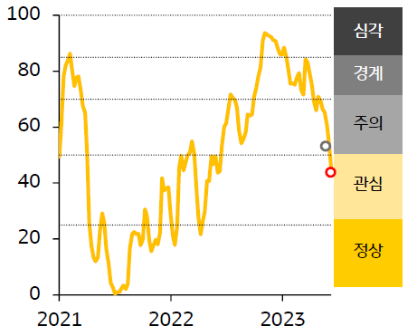 한국 금융스트레스지수는 45.8로 전주대비 8.5p 하락. 주가지수 상승, 달러/원 환율 하락, 장단기스프레드 확대로 주식·외환·채권부문 스트레스가 하락했으나, 은행주 주가 하락으로 은행부문 스트레스는 상승.
